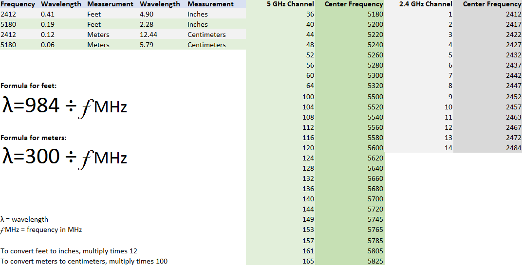 Wavelength Calculator