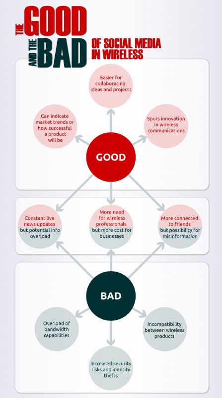 Infographic of the good and the bad of social media within the wireless industry