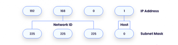 What Is a Subnet Mask