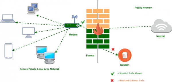 What Is a Firewall
