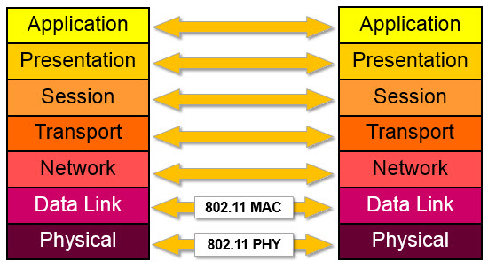 OSI Model