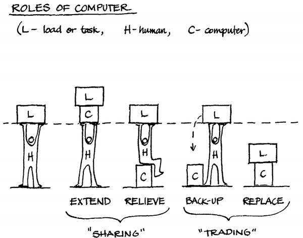 Roles of Computer