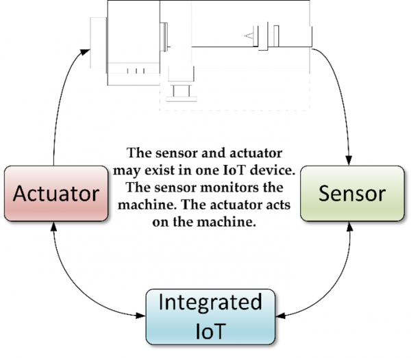 Common Basic Model for IoT Sensors/Actuators